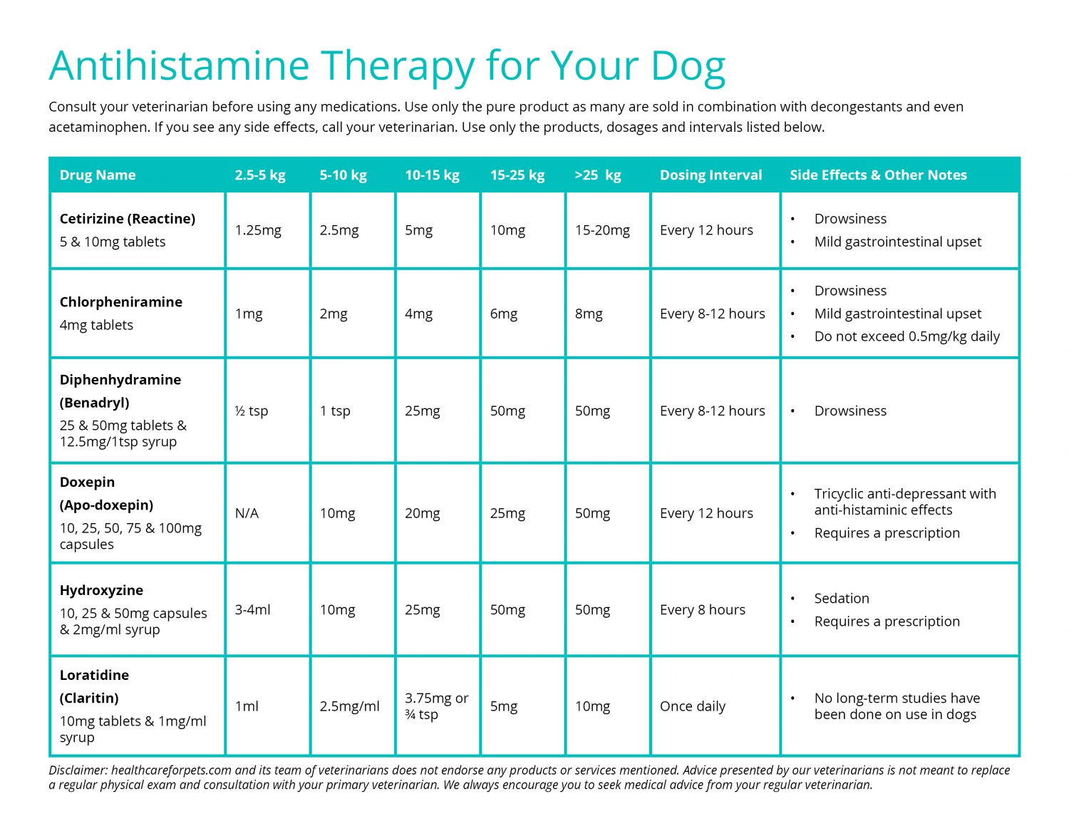antihistamine for dogs dosage